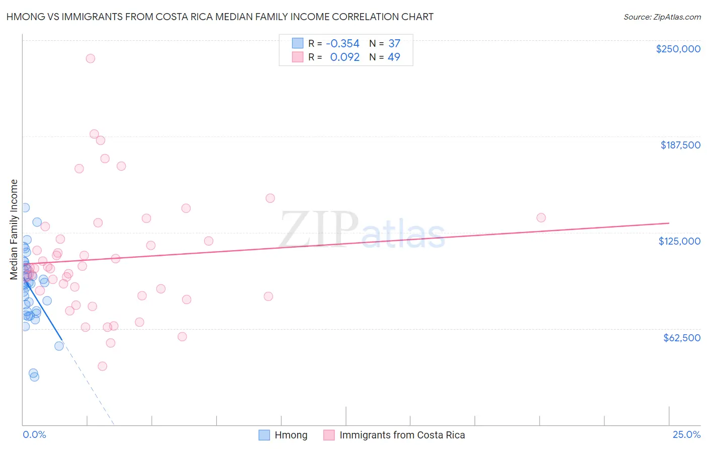 Hmong vs Immigrants from Costa Rica Median Family Income