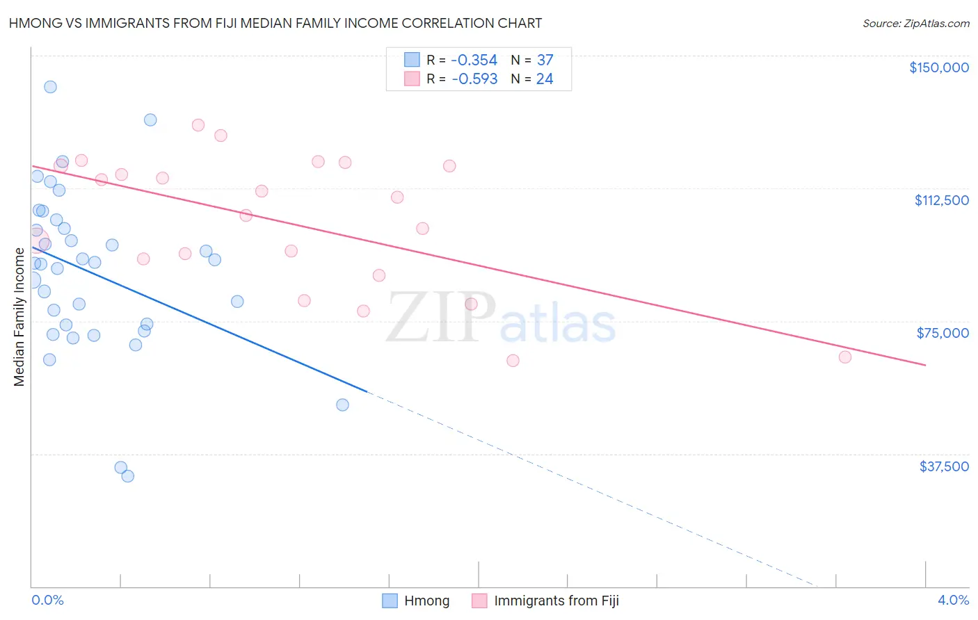 Hmong vs Immigrants from Fiji Median Family Income