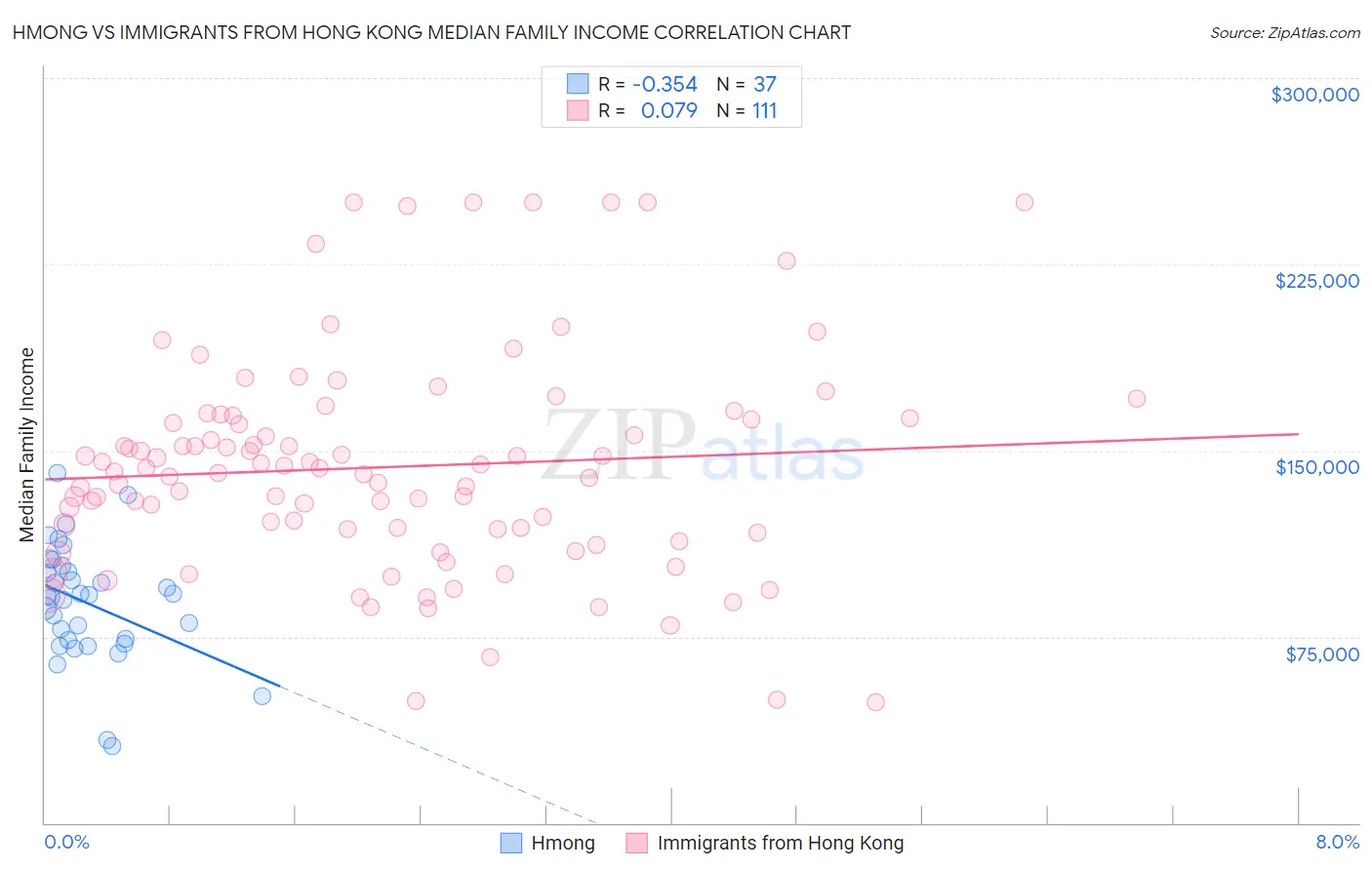 Hmong vs Immigrants from Hong Kong Median Family Income