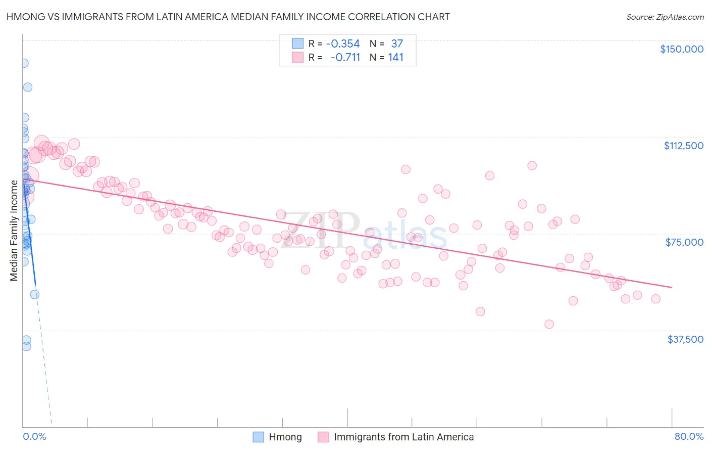 Hmong vs Immigrants from Latin America Median Family Income
