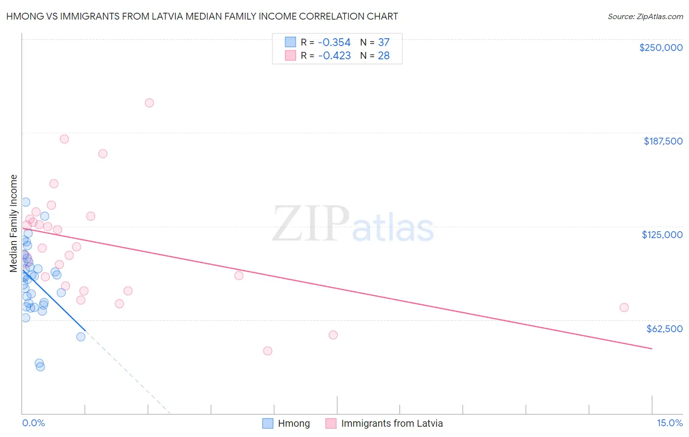 Hmong vs Immigrants from Latvia Median Family Income