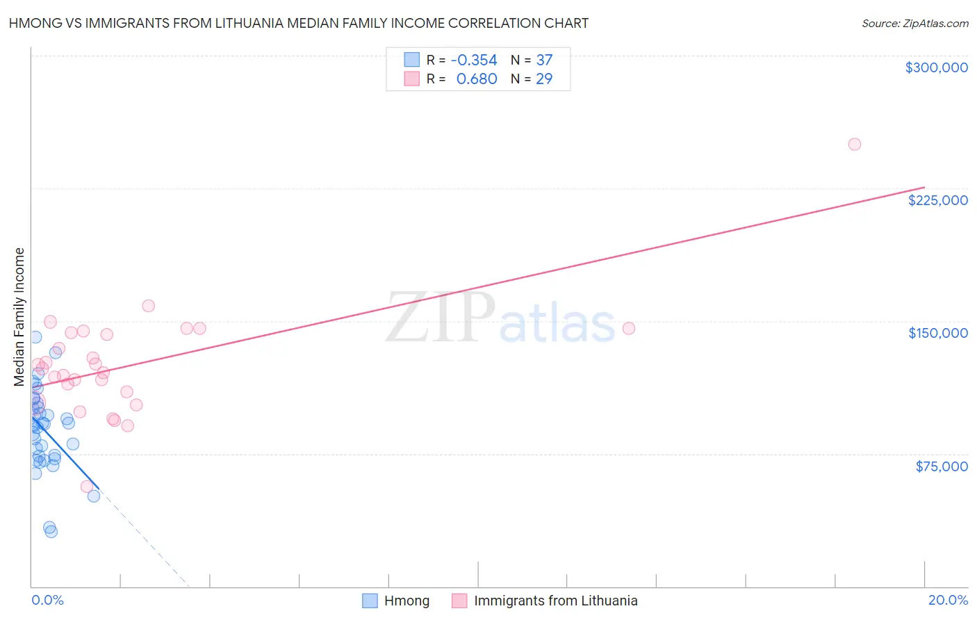 Hmong vs Immigrants from Lithuania Median Family Income