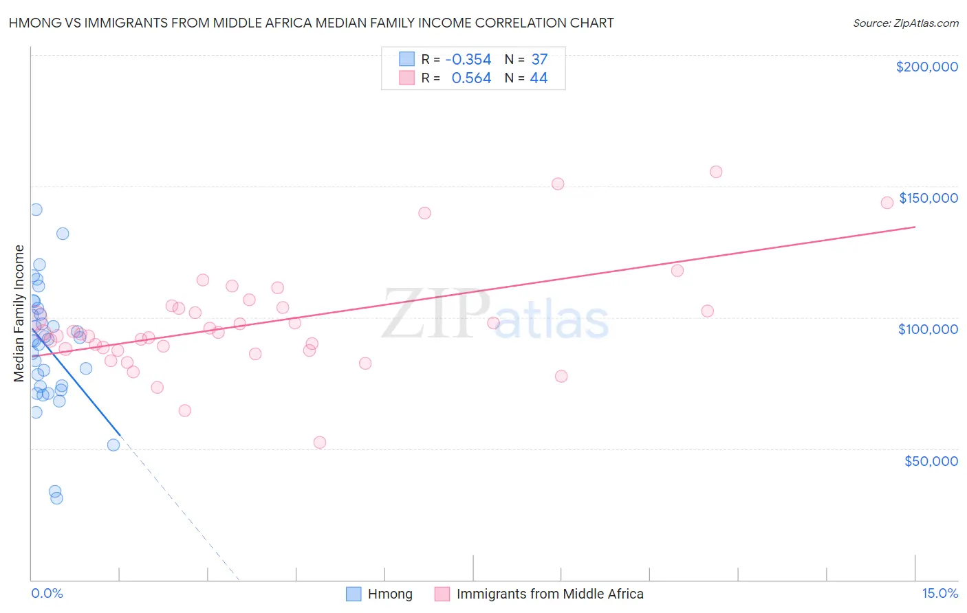 Hmong vs Immigrants from Middle Africa Median Family Income