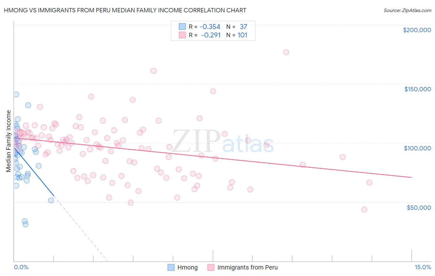 Hmong vs Immigrants from Peru Median Family Income