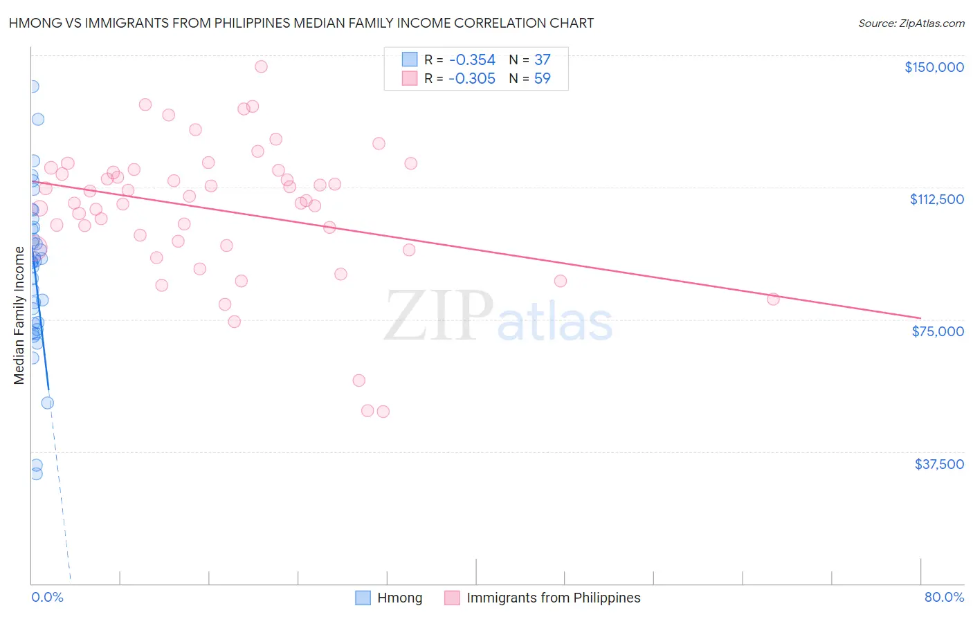 Hmong vs Immigrants from Philippines Median Family Income