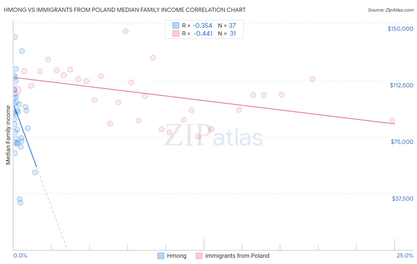 Hmong vs Immigrants from Poland Median Family Income
