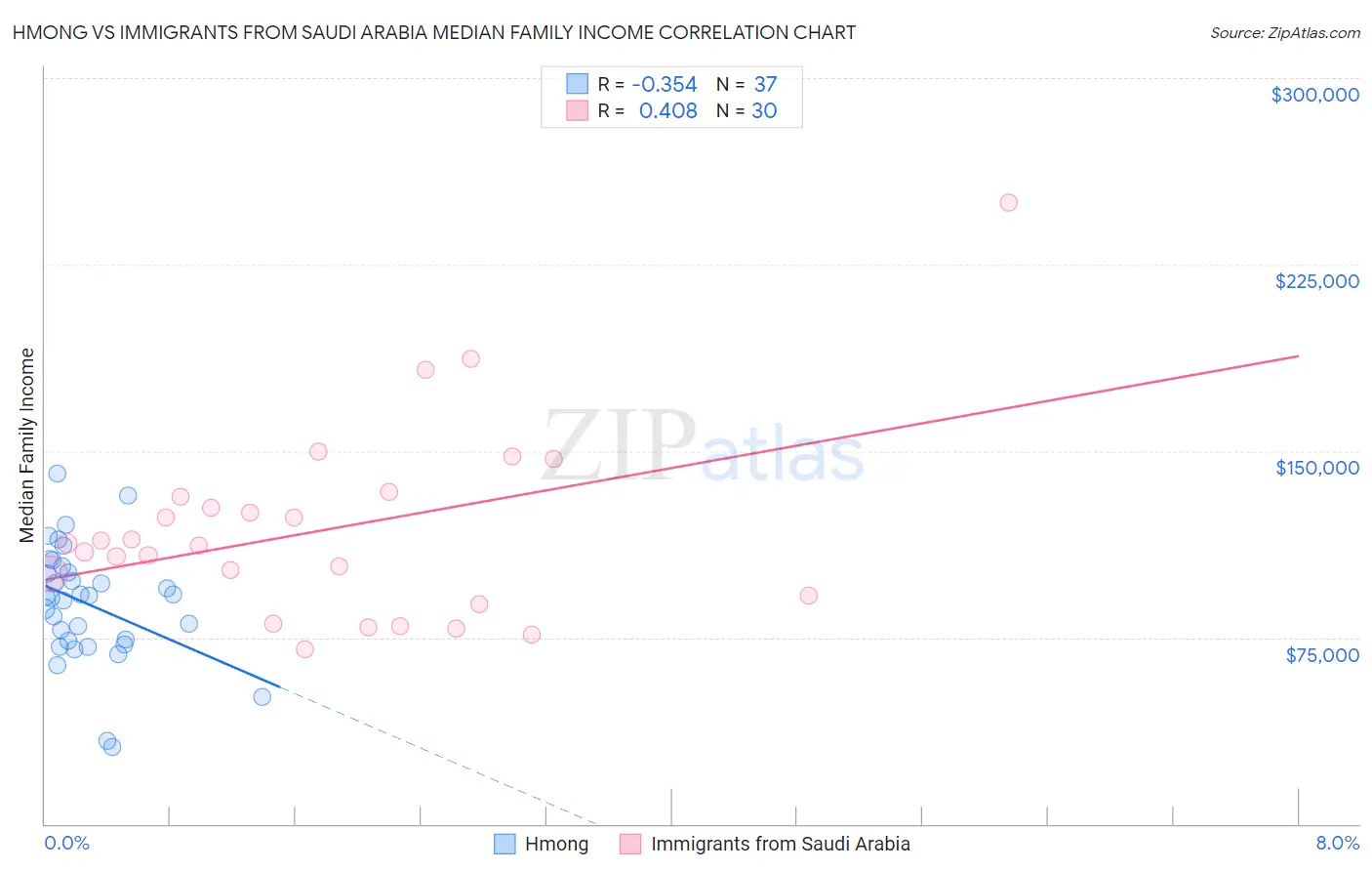 Hmong vs Immigrants from Saudi Arabia Median Family Income