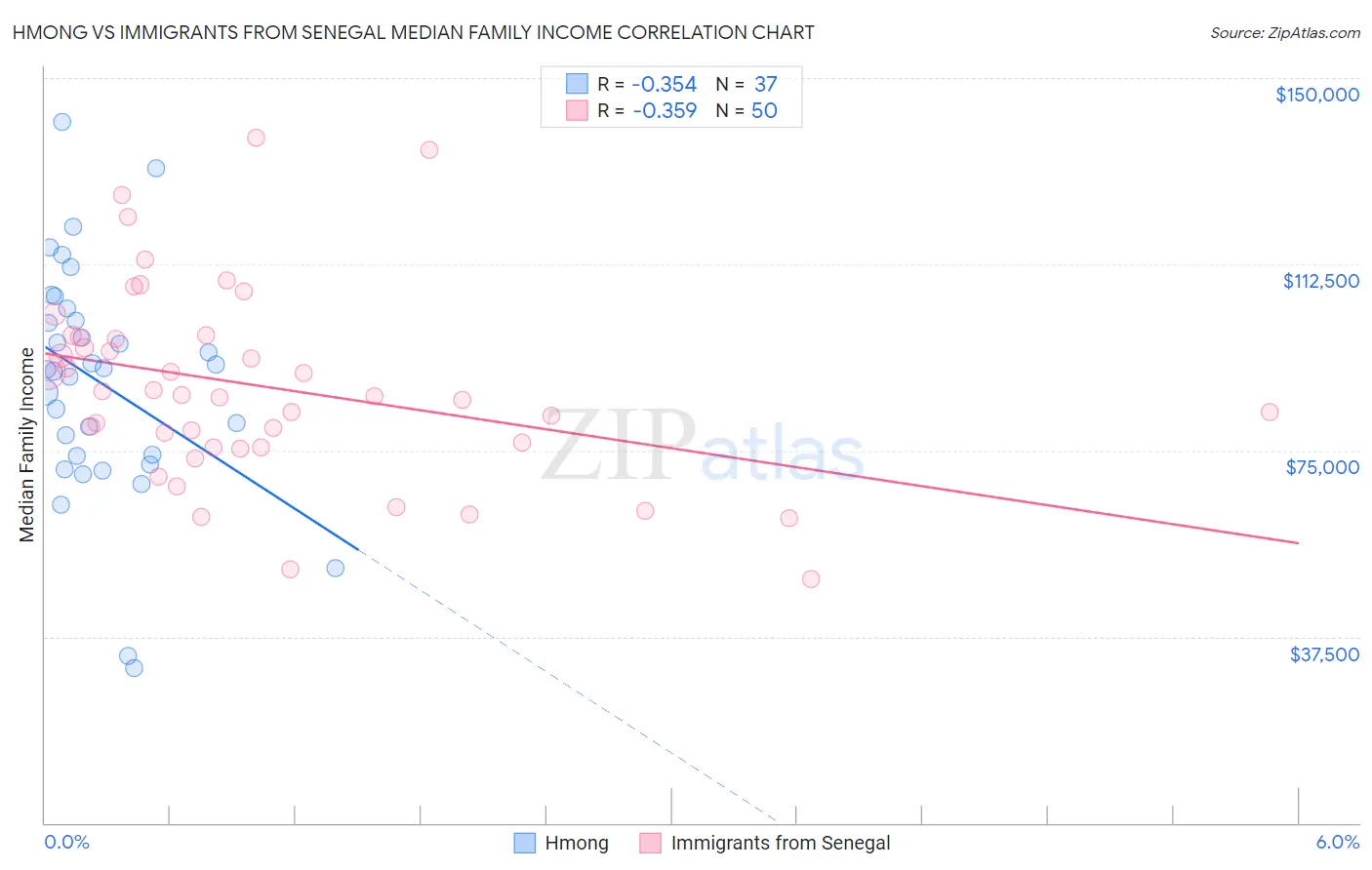 Hmong vs Immigrants from Senegal Median Family Income