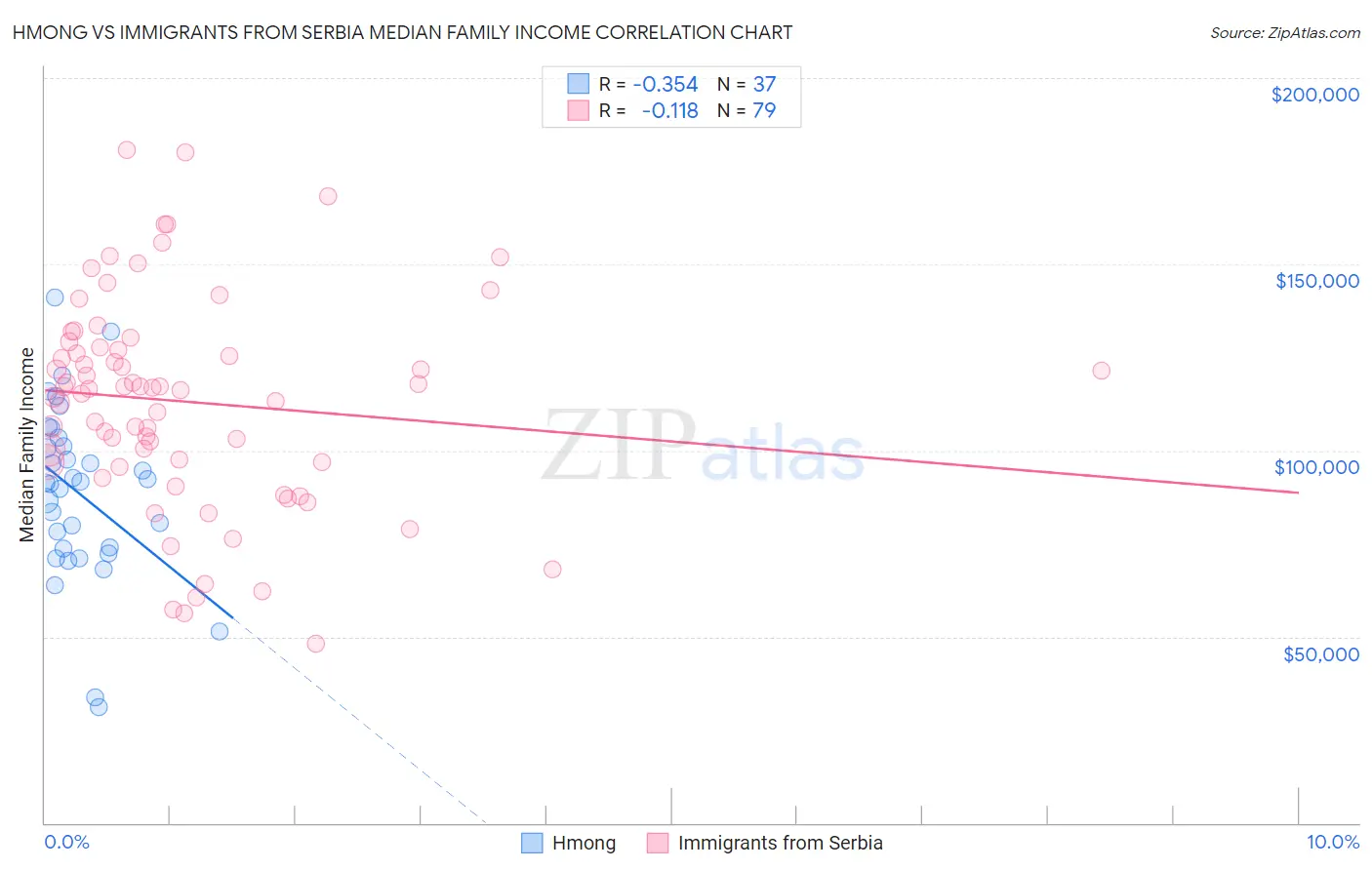 Hmong vs Immigrants from Serbia Median Family Income