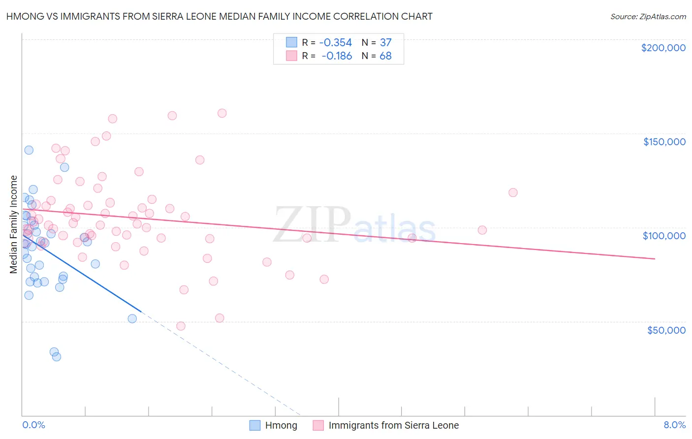 Hmong vs Immigrants from Sierra Leone Median Family Income