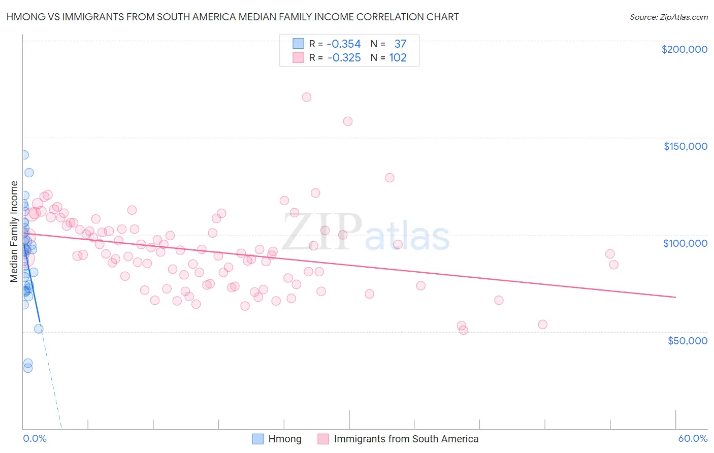 Hmong vs Immigrants from South America Median Family Income