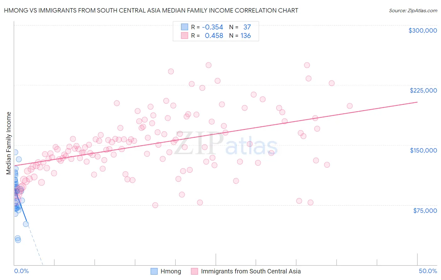 Hmong vs Immigrants from South Central Asia Median Family Income