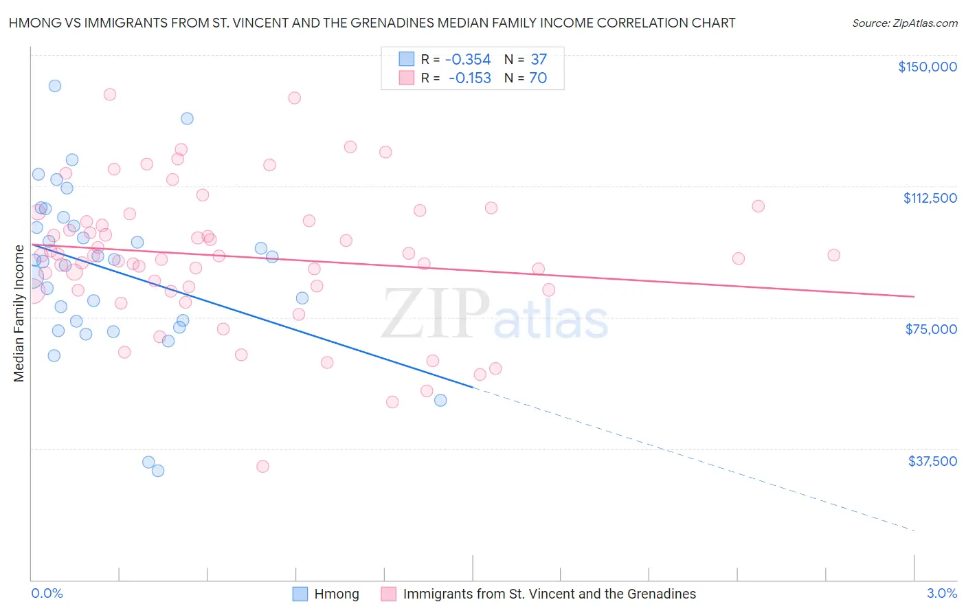 Hmong vs Immigrants from St. Vincent and the Grenadines Median Family Income