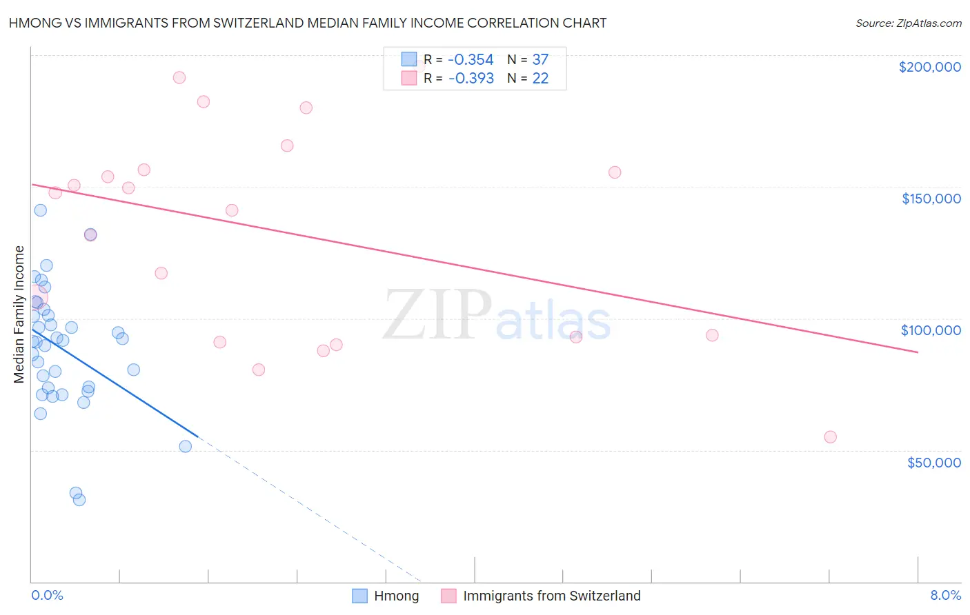 Hmong vs Immigrants from Switzerland Median Family Income