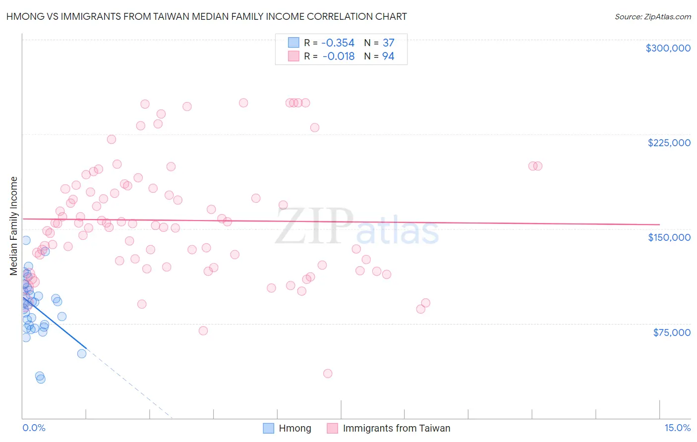 Hmong vs Immigrants from Taiwan Median Family Income
