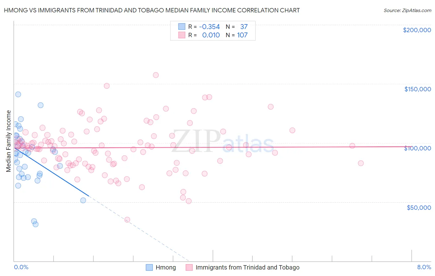 Hmong vs Immigrants from Trinidad and Tobago Median Family Income