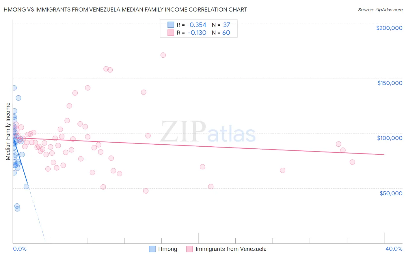 Hmong vs Immigrants from Venezuela Median Family Income