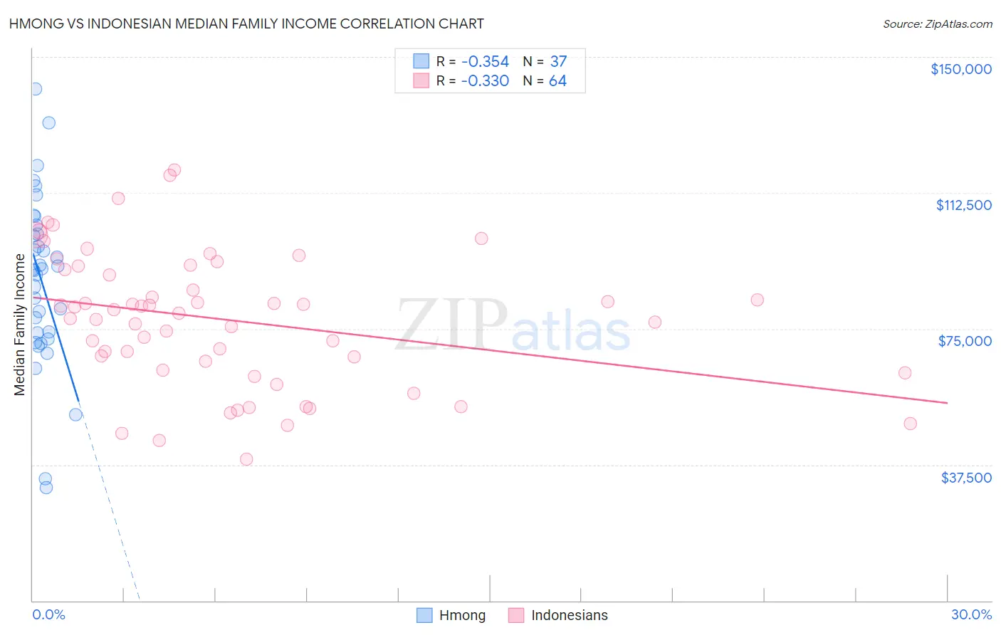 Hmong vs Indonesian Median Family Income