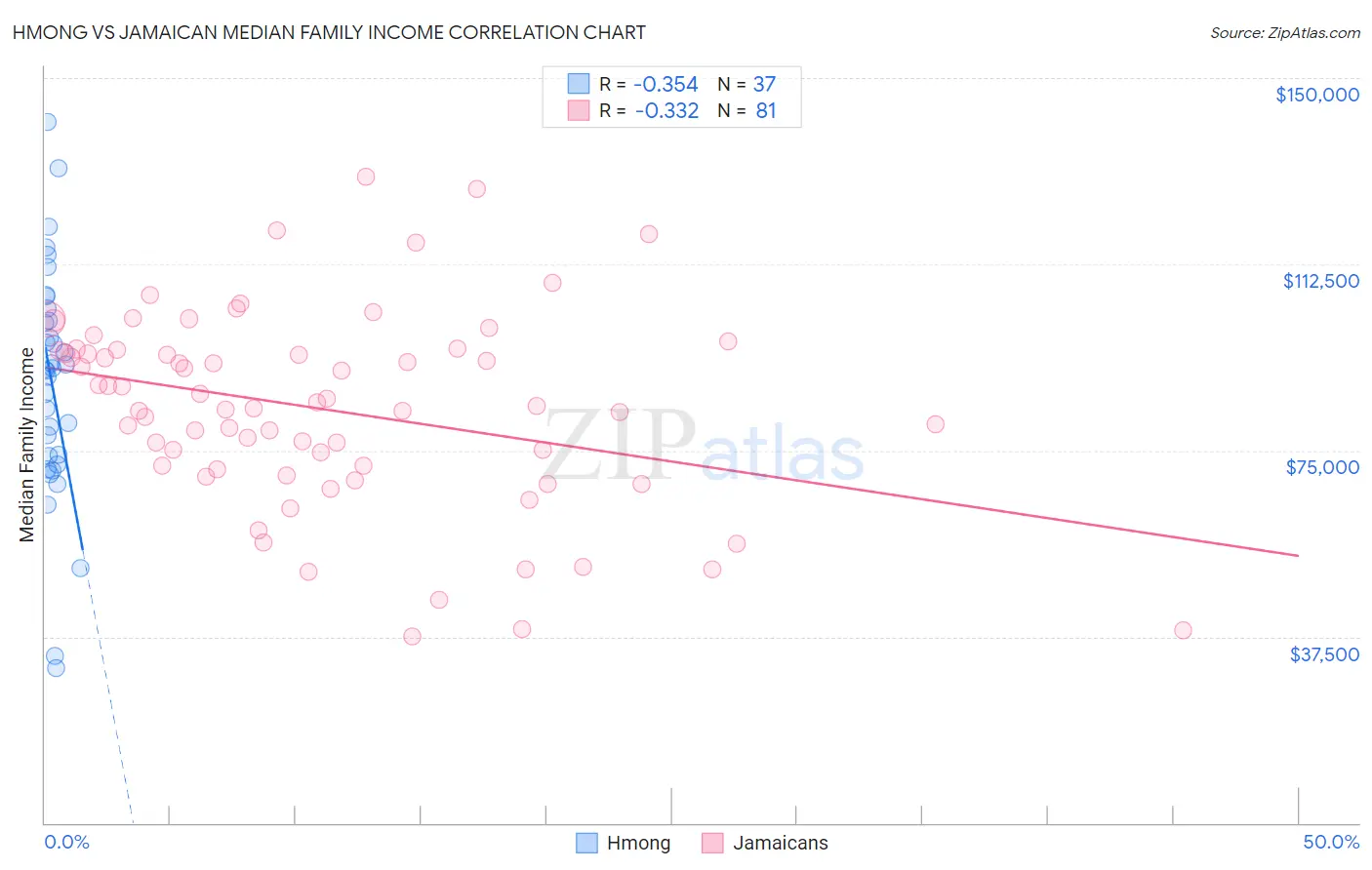 Hmong vs Jamaican Median Family Income