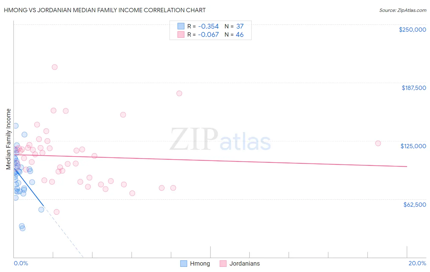 Hmong vs Jordanian Median Family Income