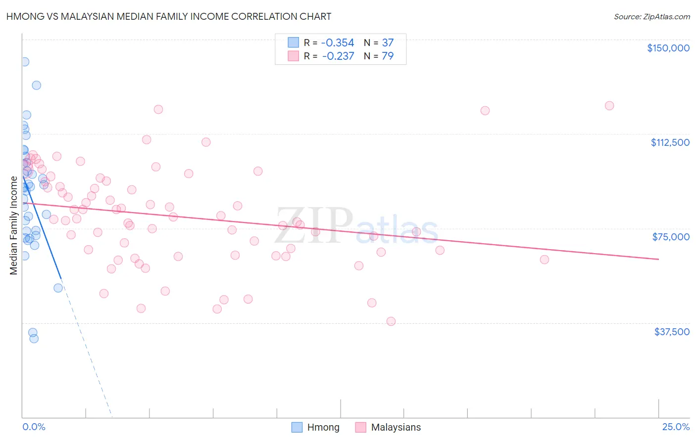 Hmong vs Malaysian Median Family Income