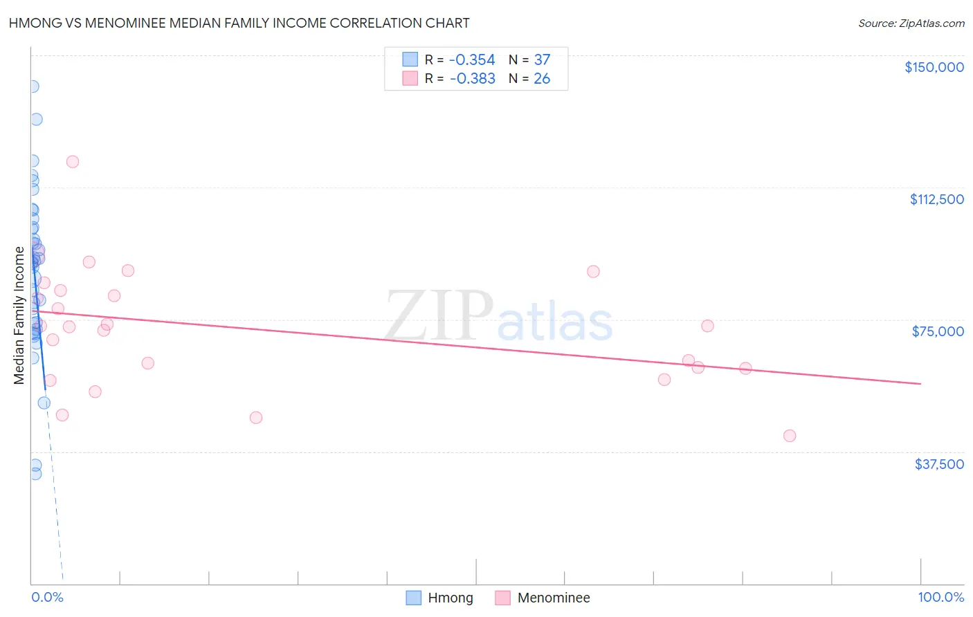 Hmong vs Menominee Median Family Income