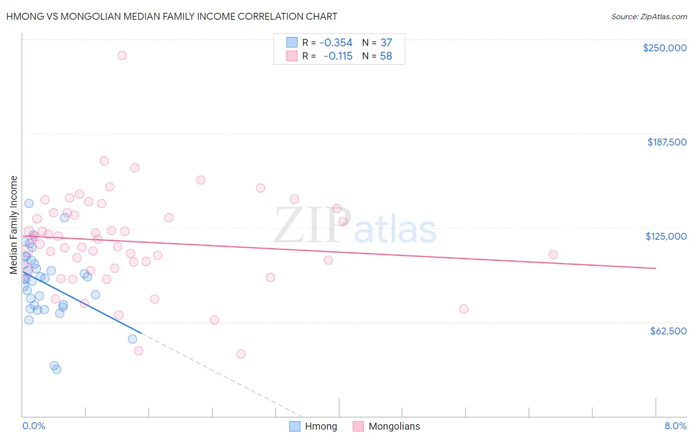 Hmong vs Mongolian Median Family Income