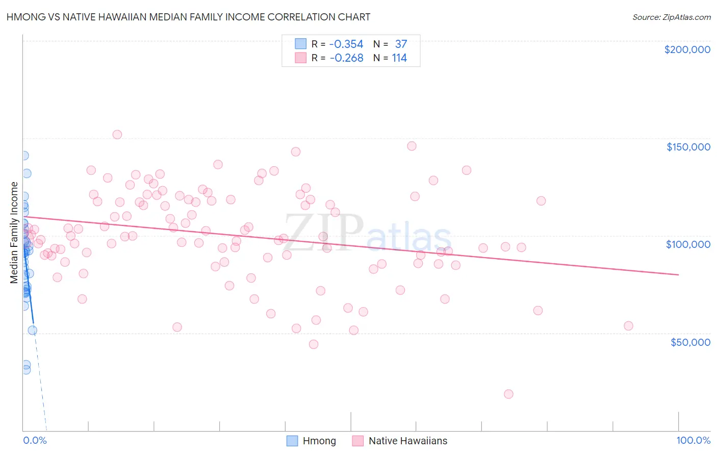 Hmong vs Native Hawaiian Median Family Income
