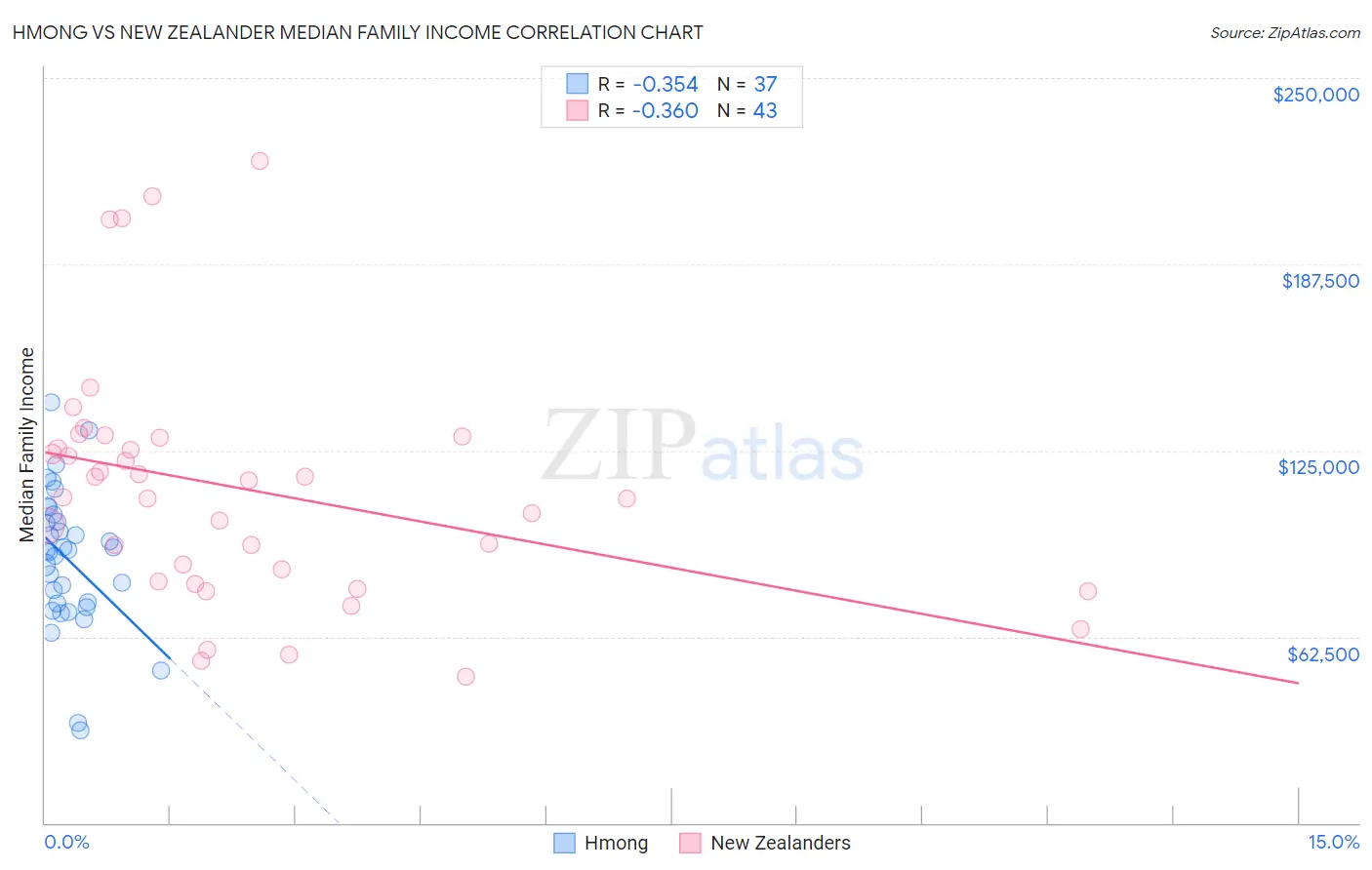 Hmong vs New Zealander Median Family Income