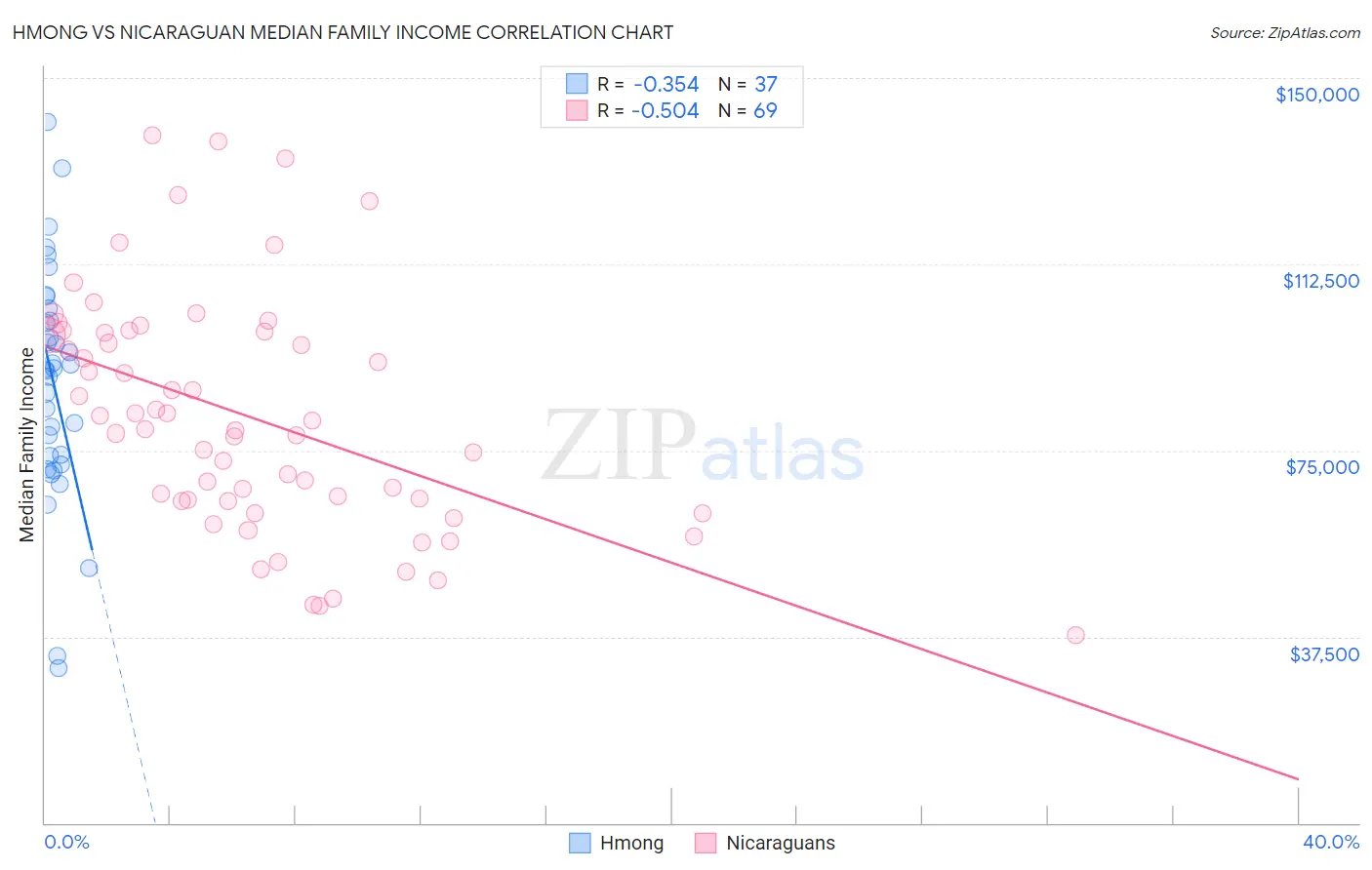 Hmong vs Nicaraguan Median Family Income