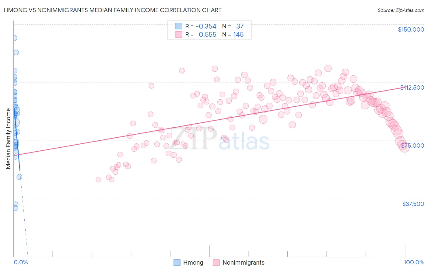 Hmong vs Nonimmigrants Median Family Income