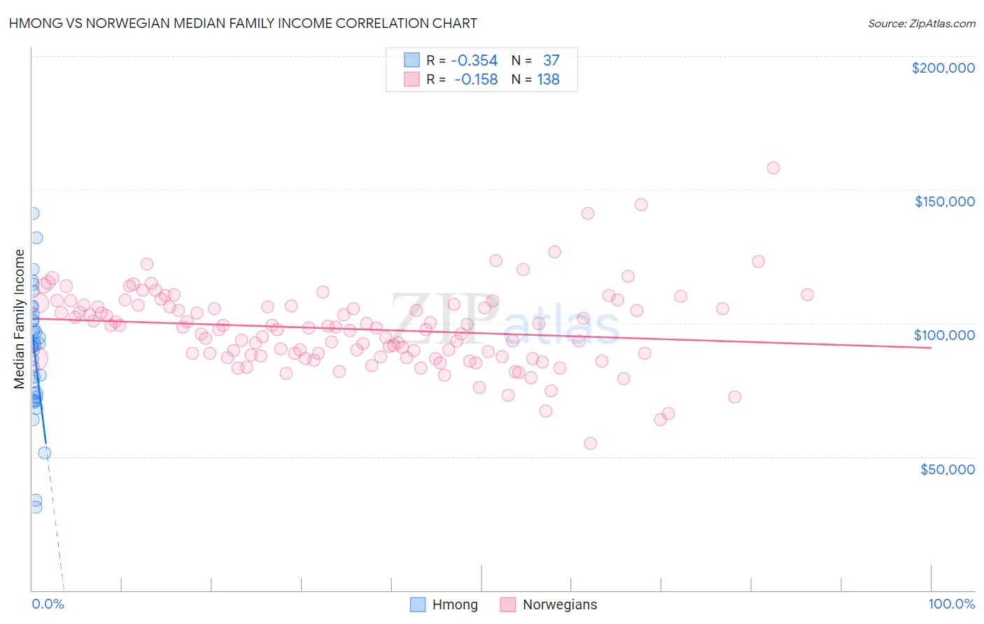 Hmong vs Norwegian Median Family Income