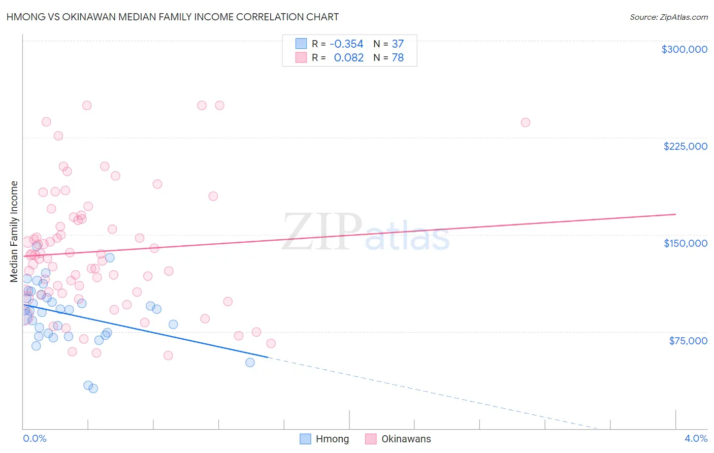 Hmong vs Okinawan Median Family Income