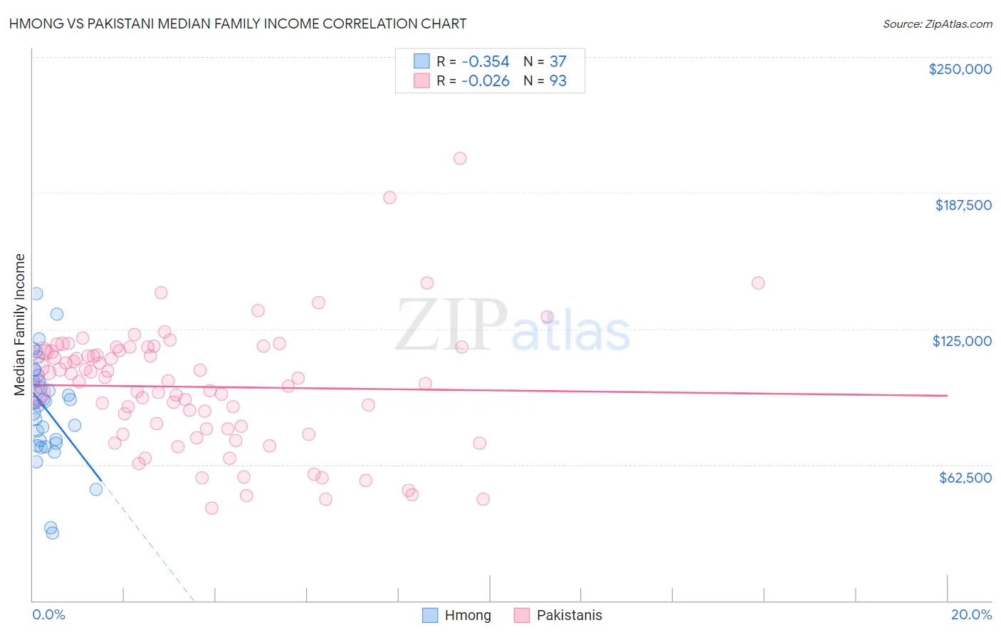 Hmong vs Pakistani Median Family Income