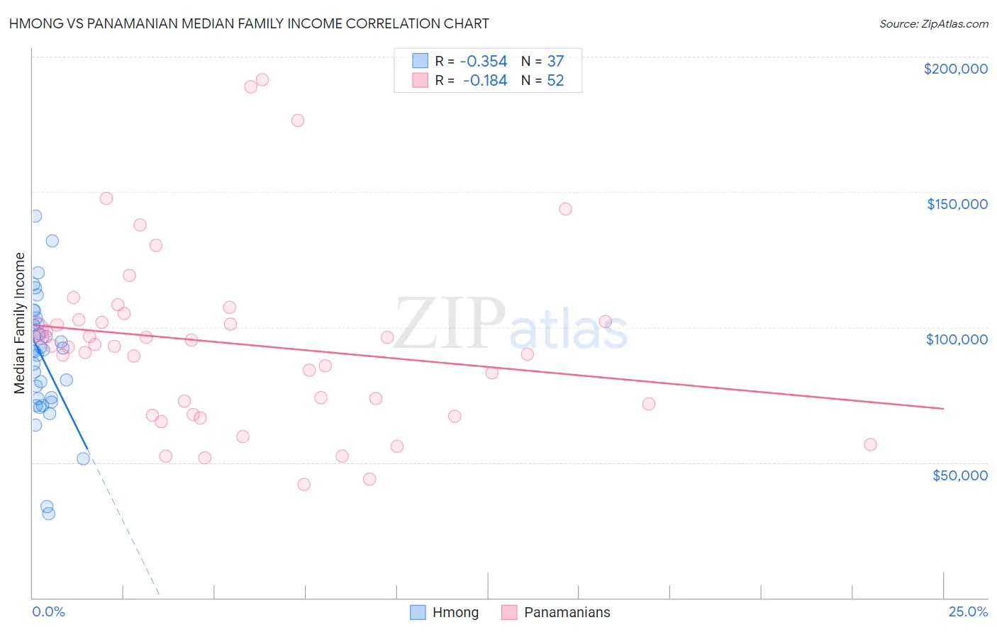 Hmong vs Panamanian Median Family Income