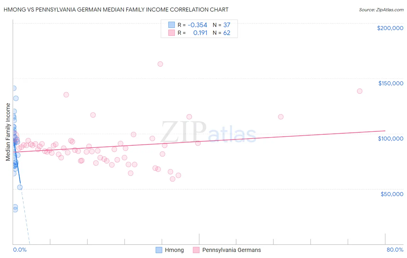 Hmong vs Pennsylvania German Median Family Income