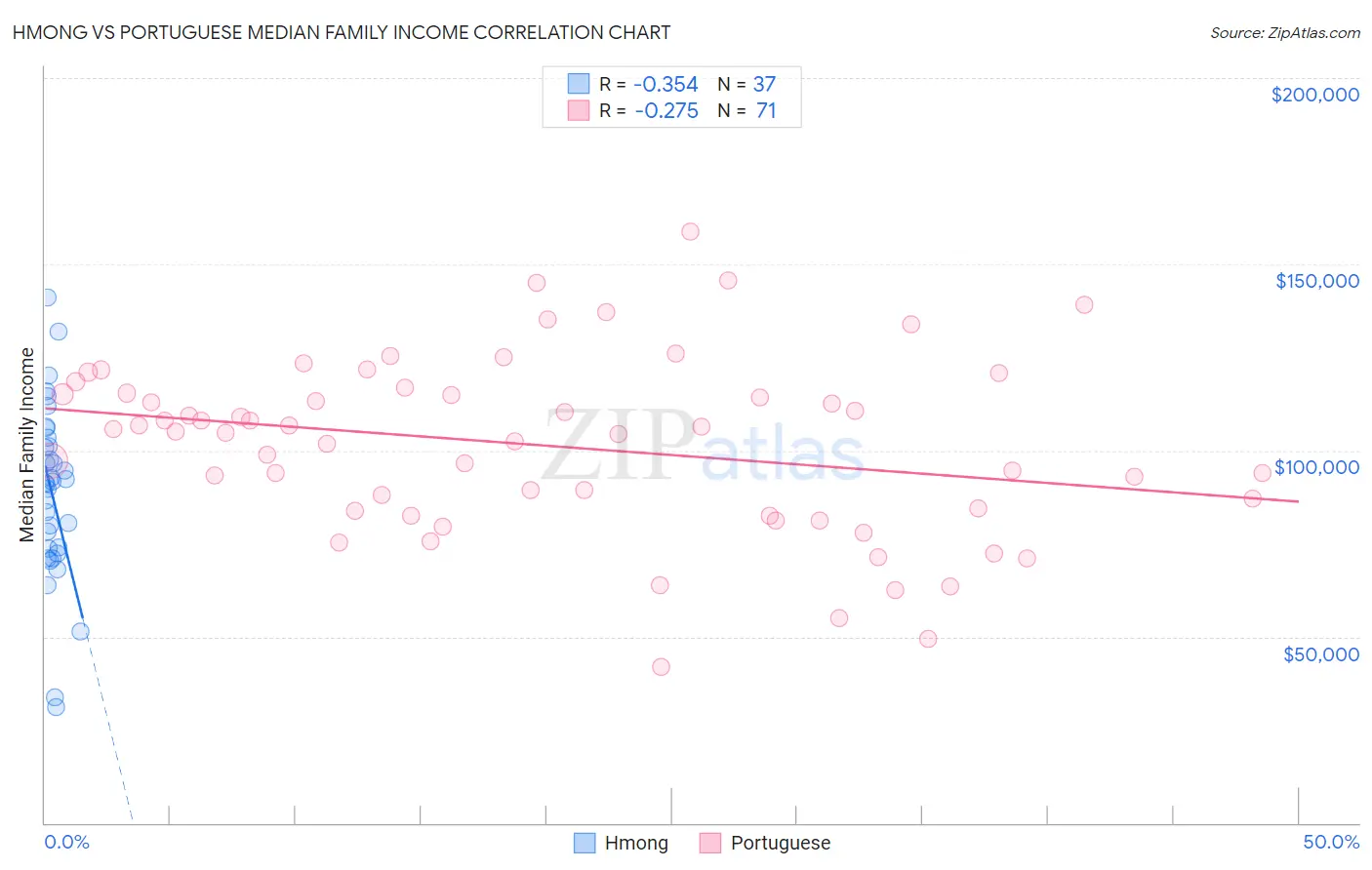 Hmong vs Portuguese Median Family Income