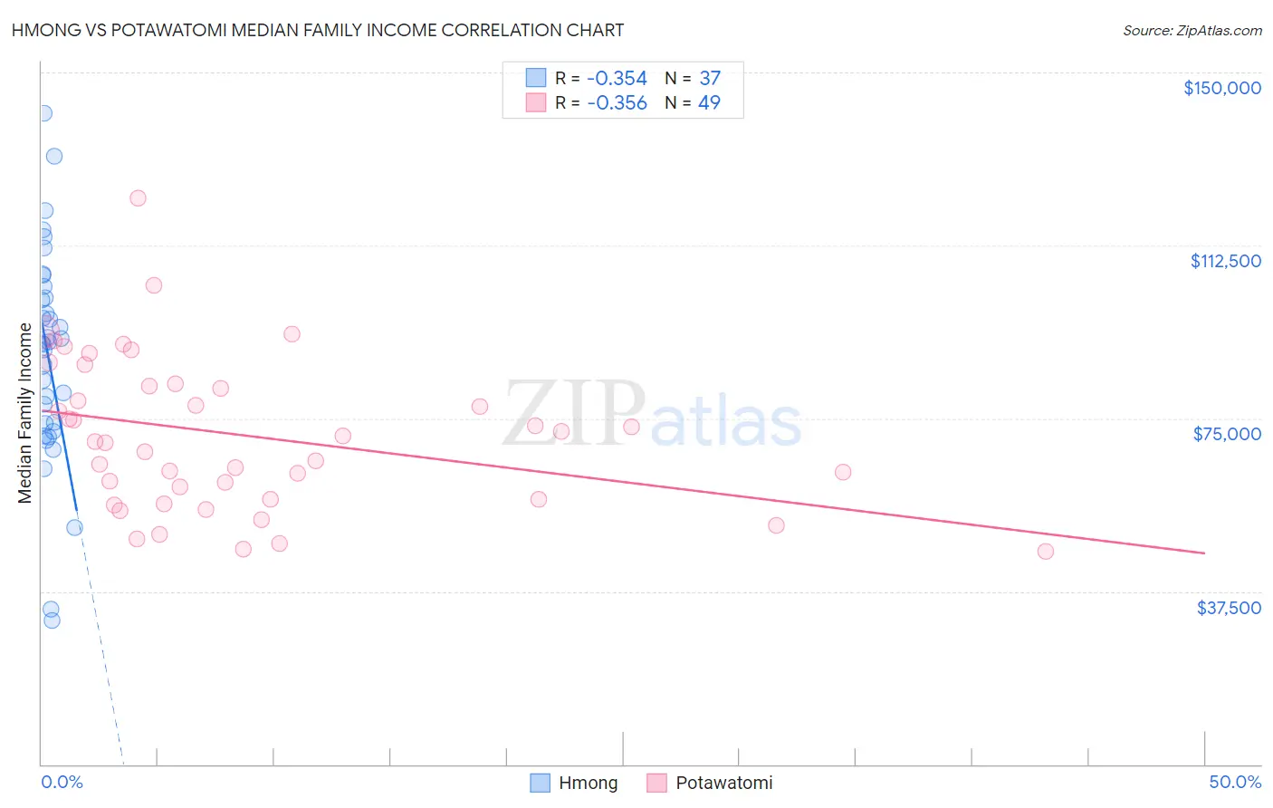 Hmong vs Potawatomi Median Family Income