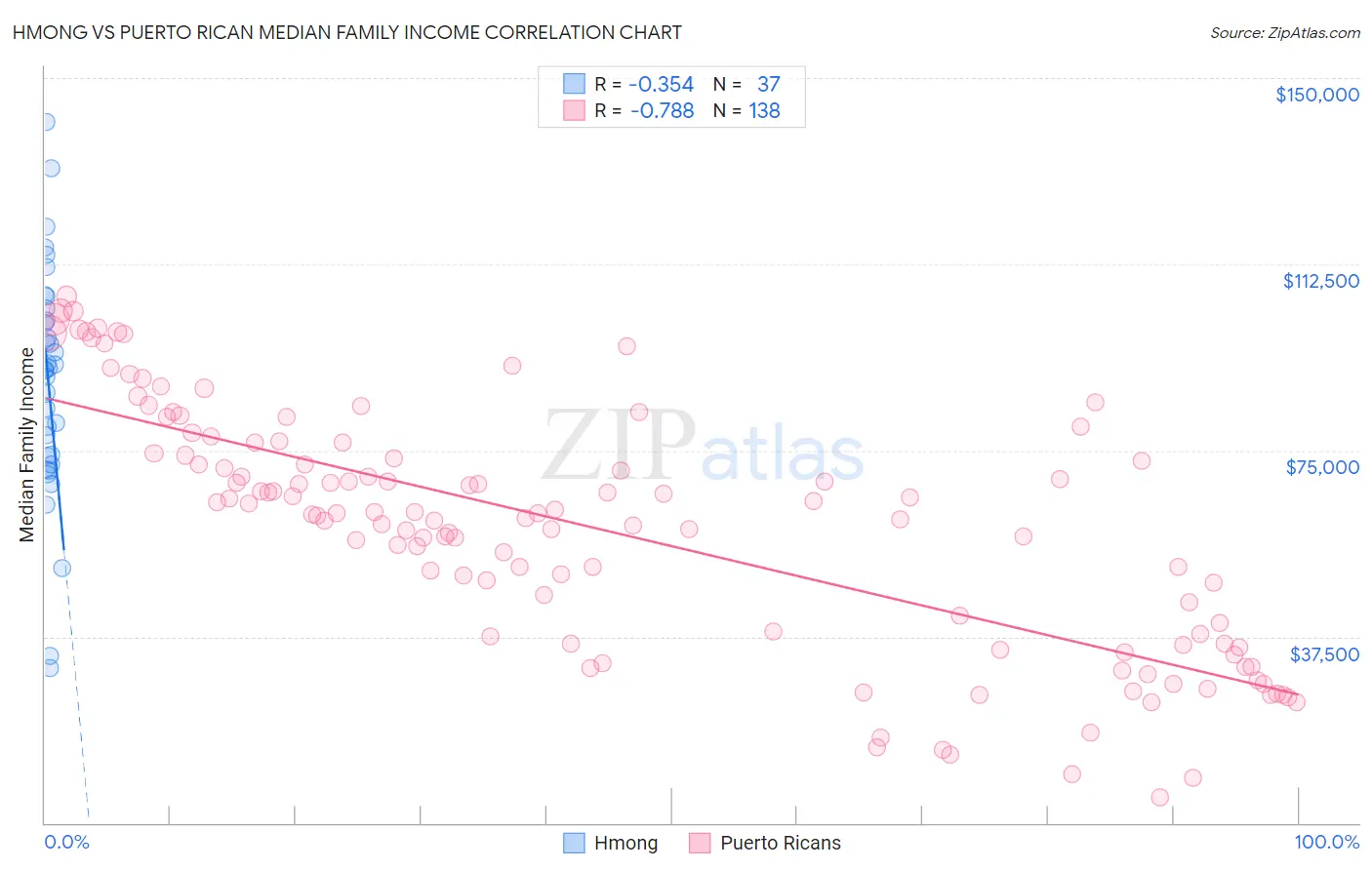 Hmong vs Puerto Rican Median Family Income