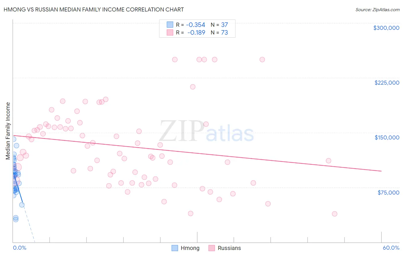 Hmong vs Russian Median Family Income