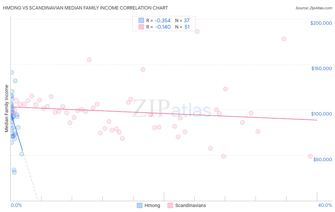 Hmong vs Scandinavian Median Family Income