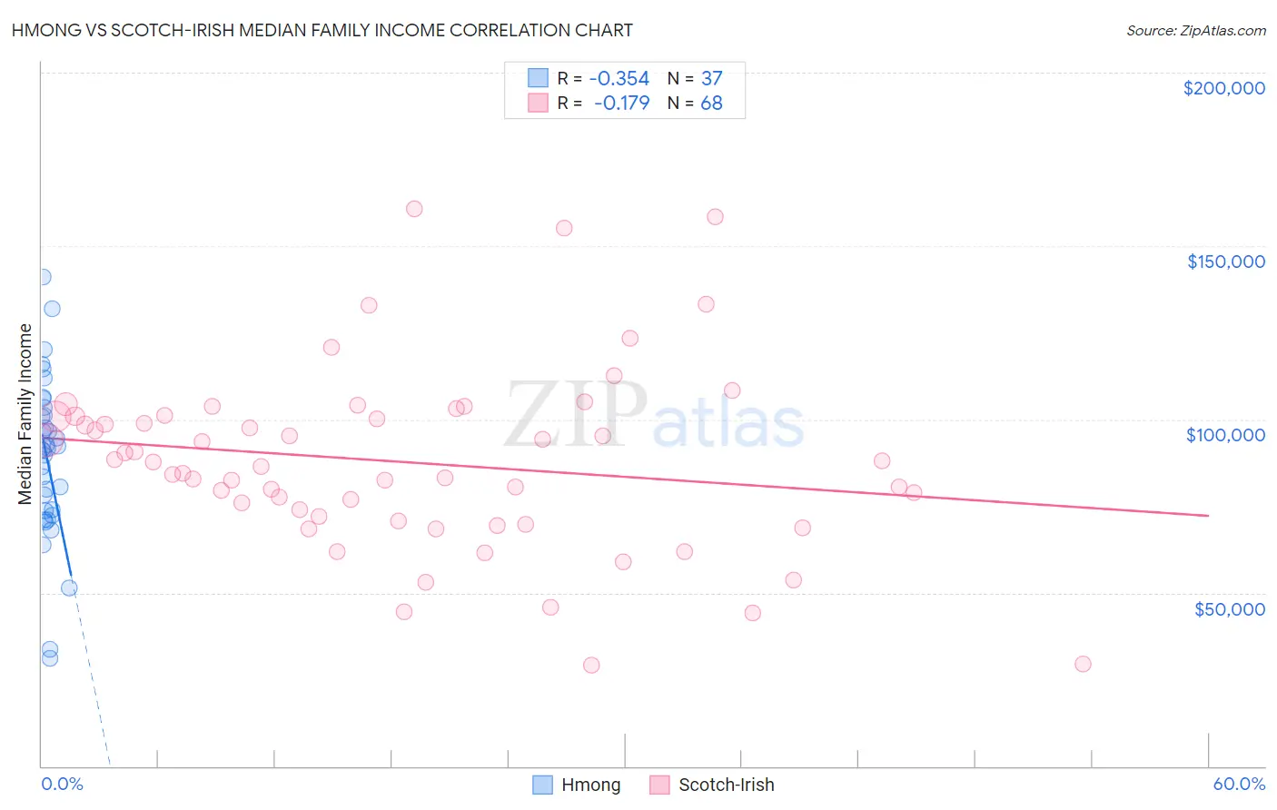 Hmong vs Scotch-Irish Median Family Income