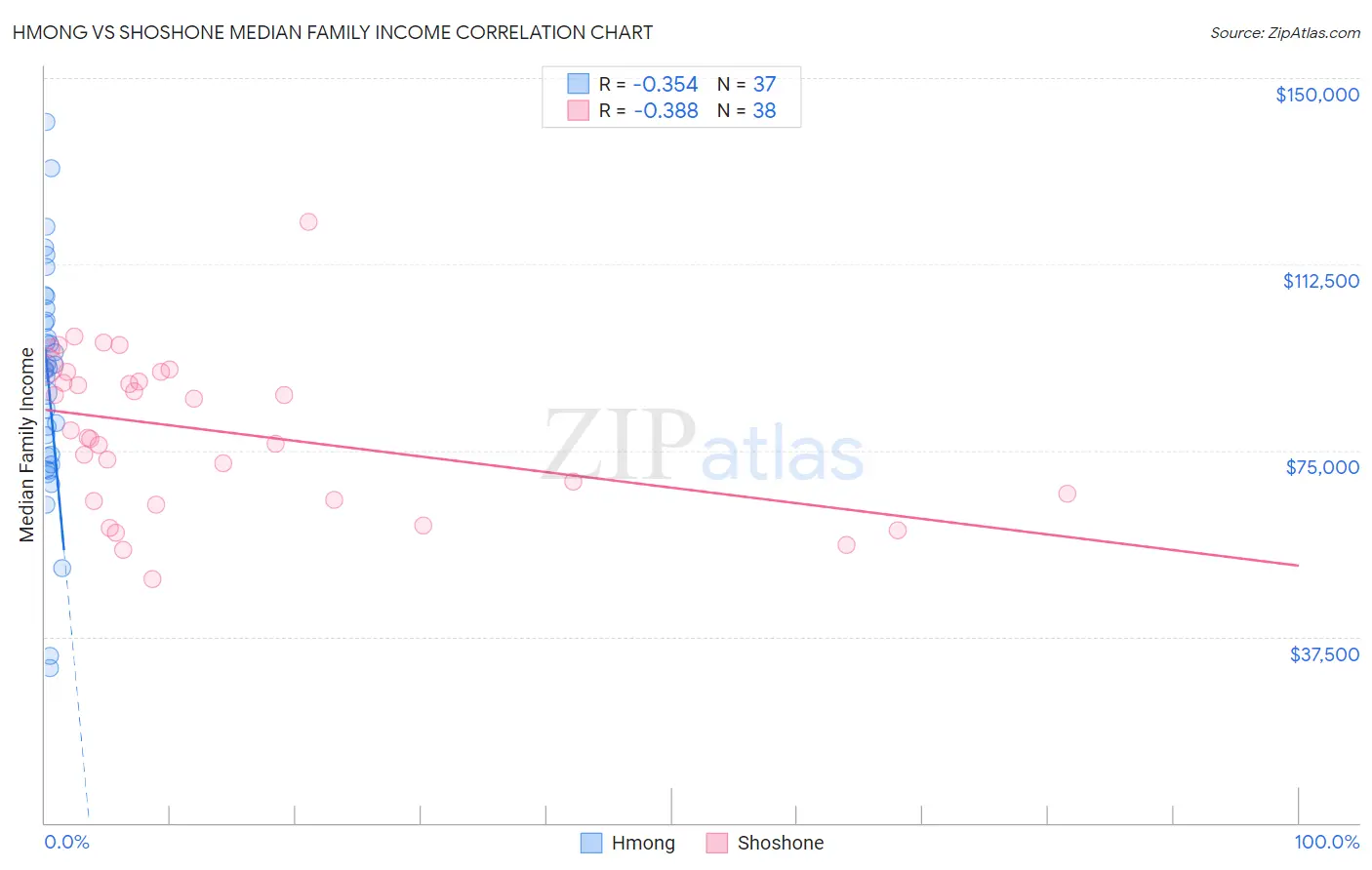 Hmong vs Shoshone Median Family Income