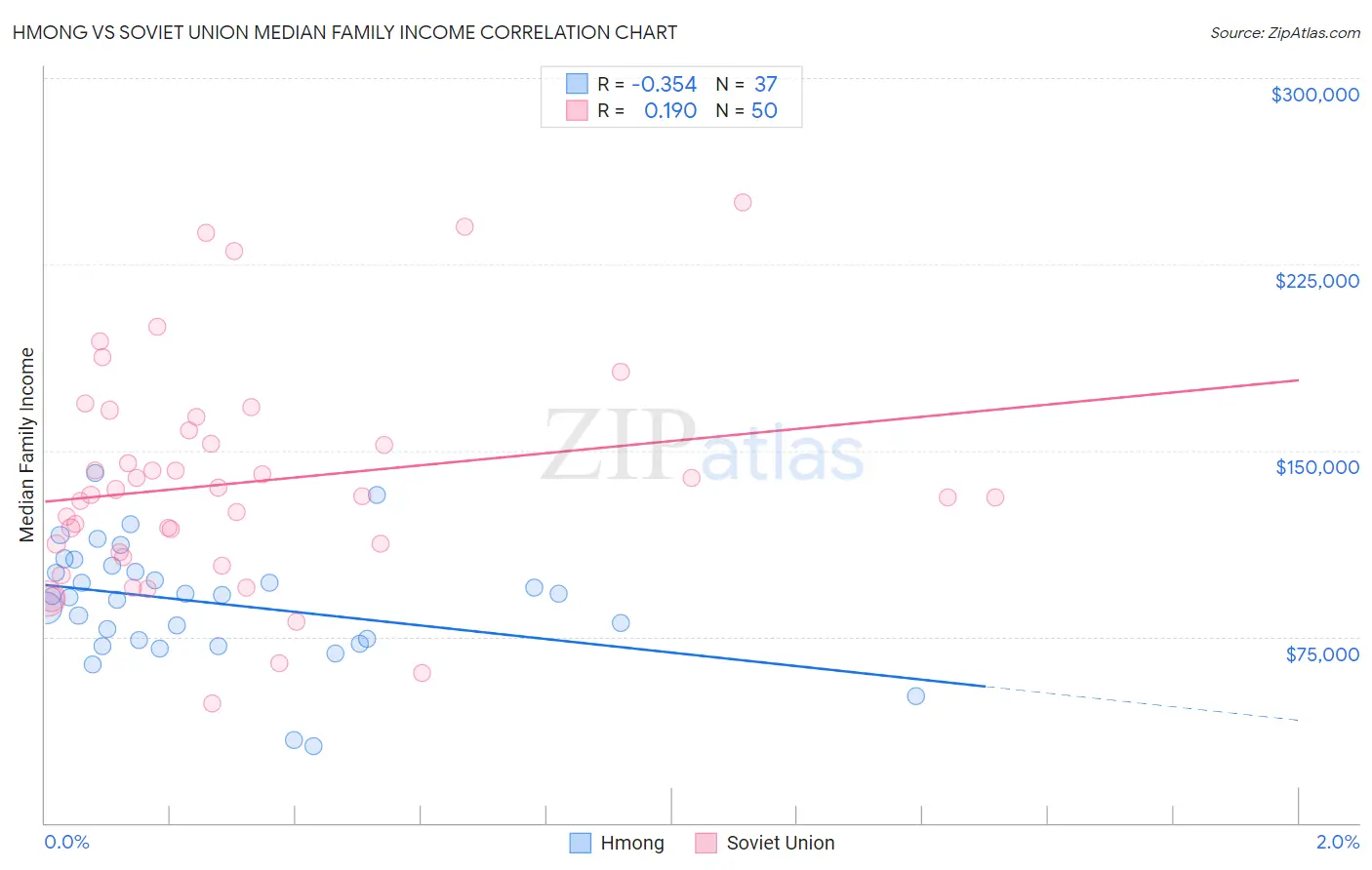 Hmong vs Soviet Union Median Family Income
