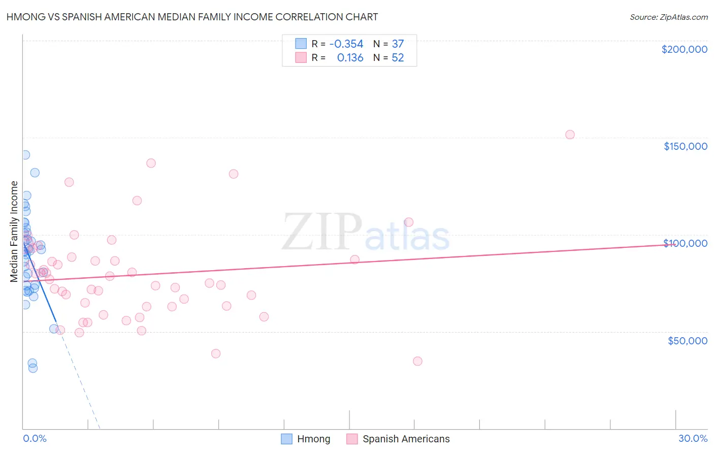 Hmong vs Spanish American Median Family Income