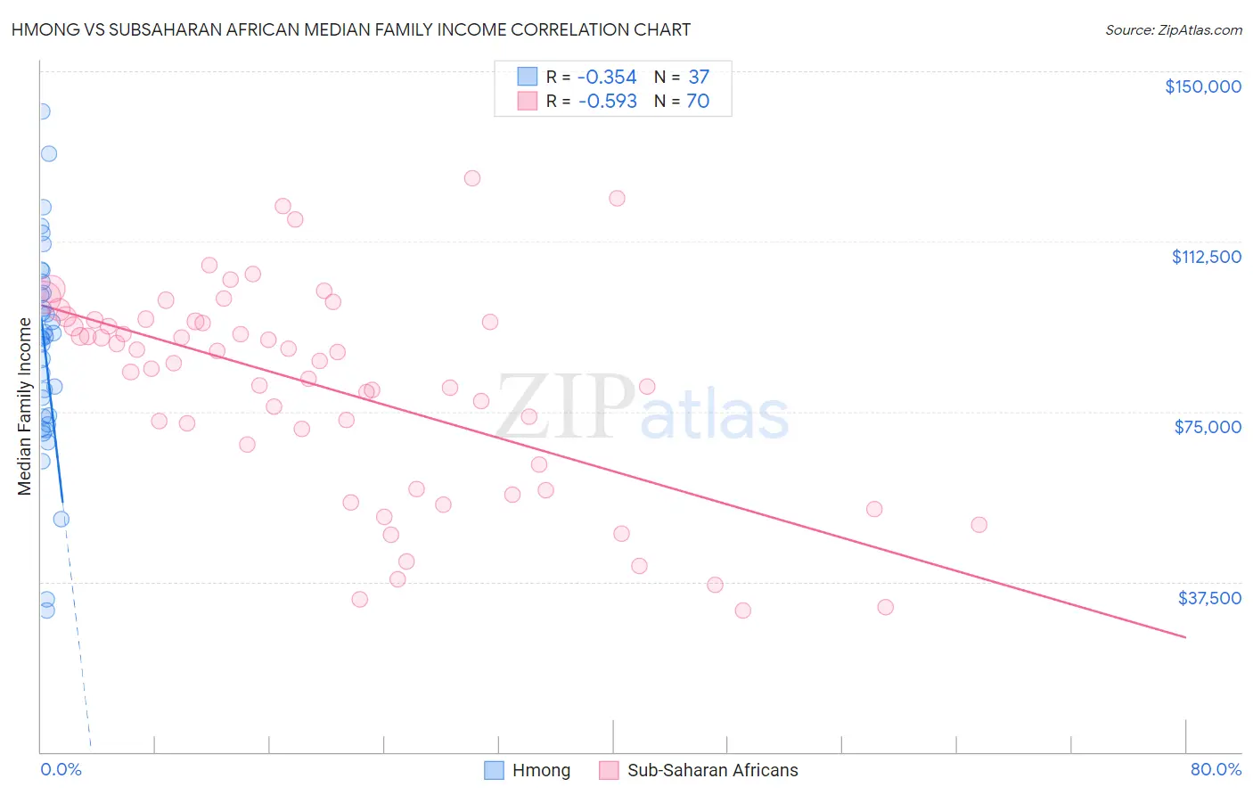 Hmong vs Subsaharan African Median Family Income