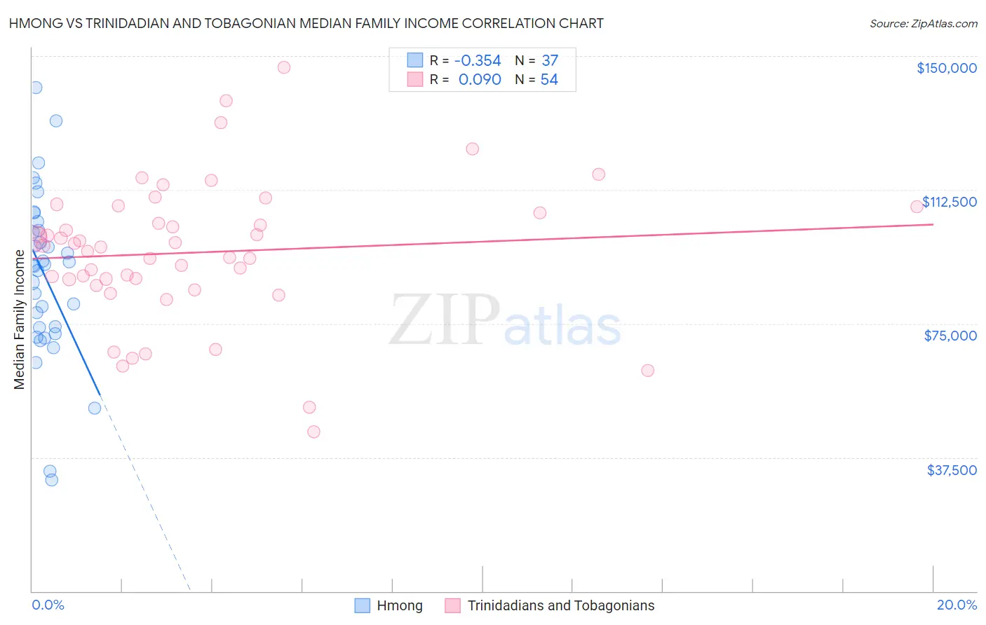 Hmong vs Trinidadian and Tobagonian Median Family Income