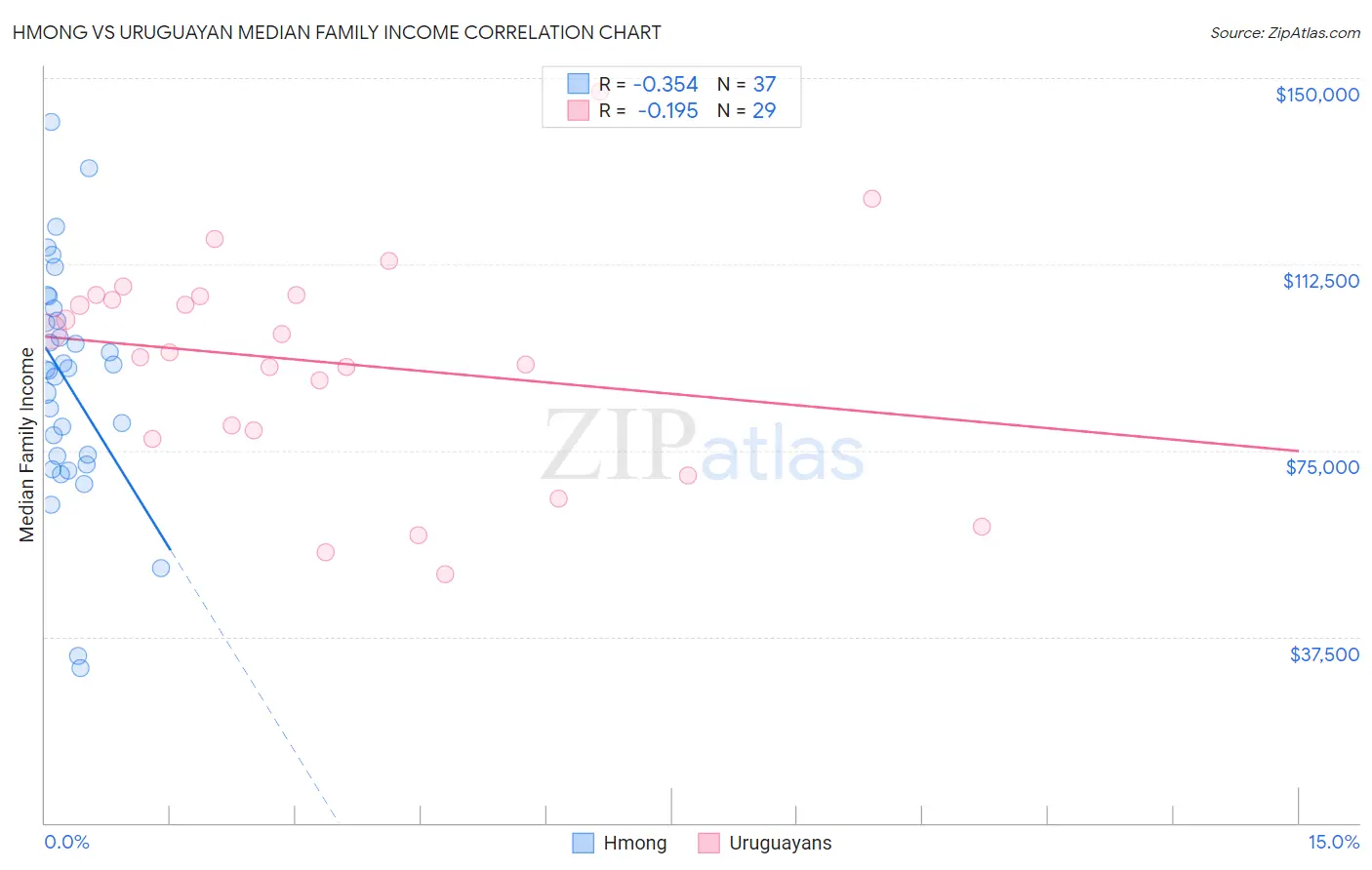 Hmong vs Uruguayan Median Family Income