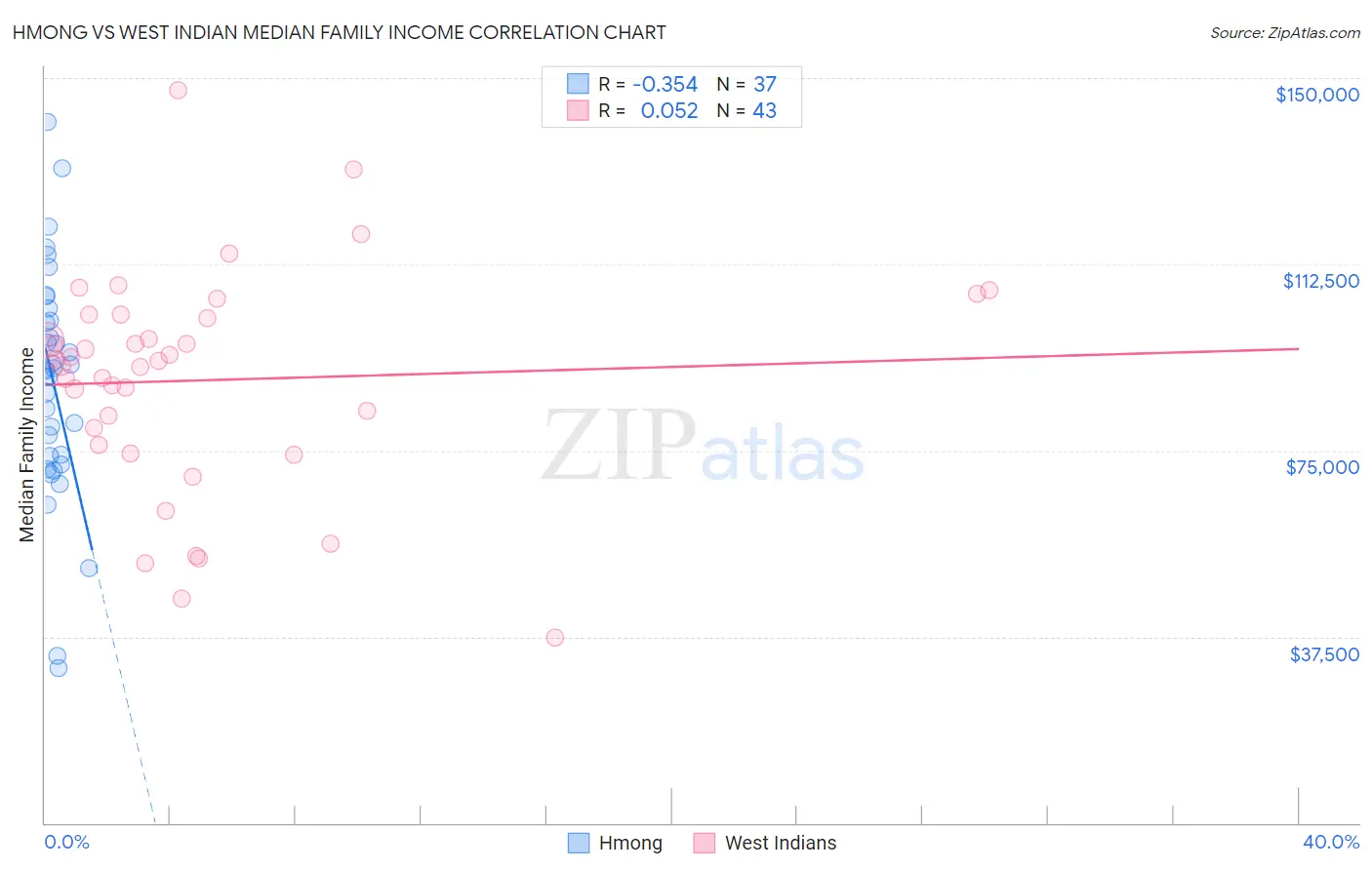Hmong vs West Indian Median Family Income
