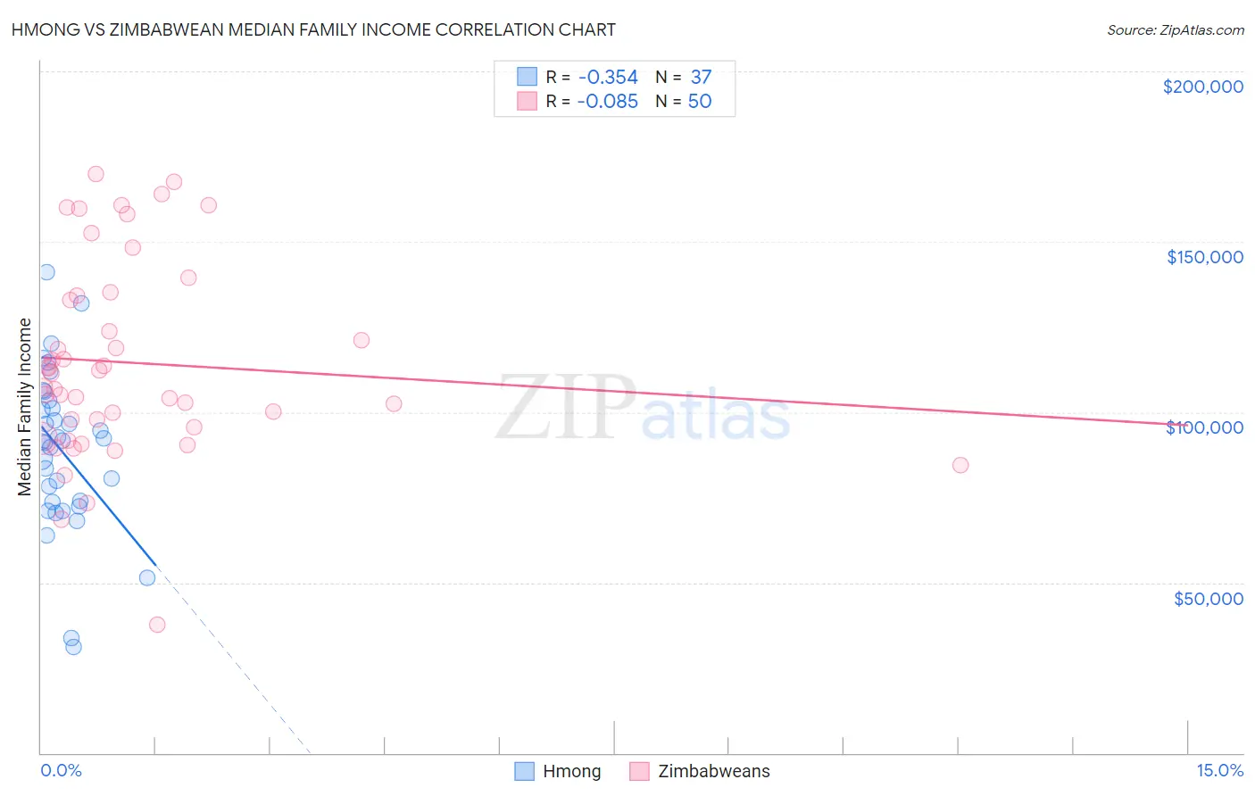 Hmong vs Zimbabwean Median Family Income
